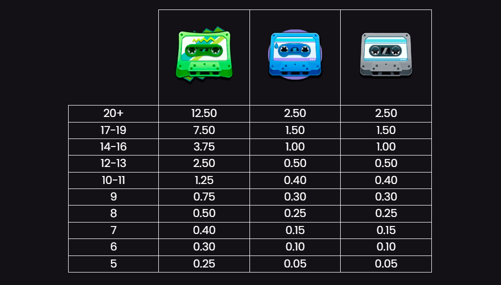 Retro Tapes Symbols & Paytable